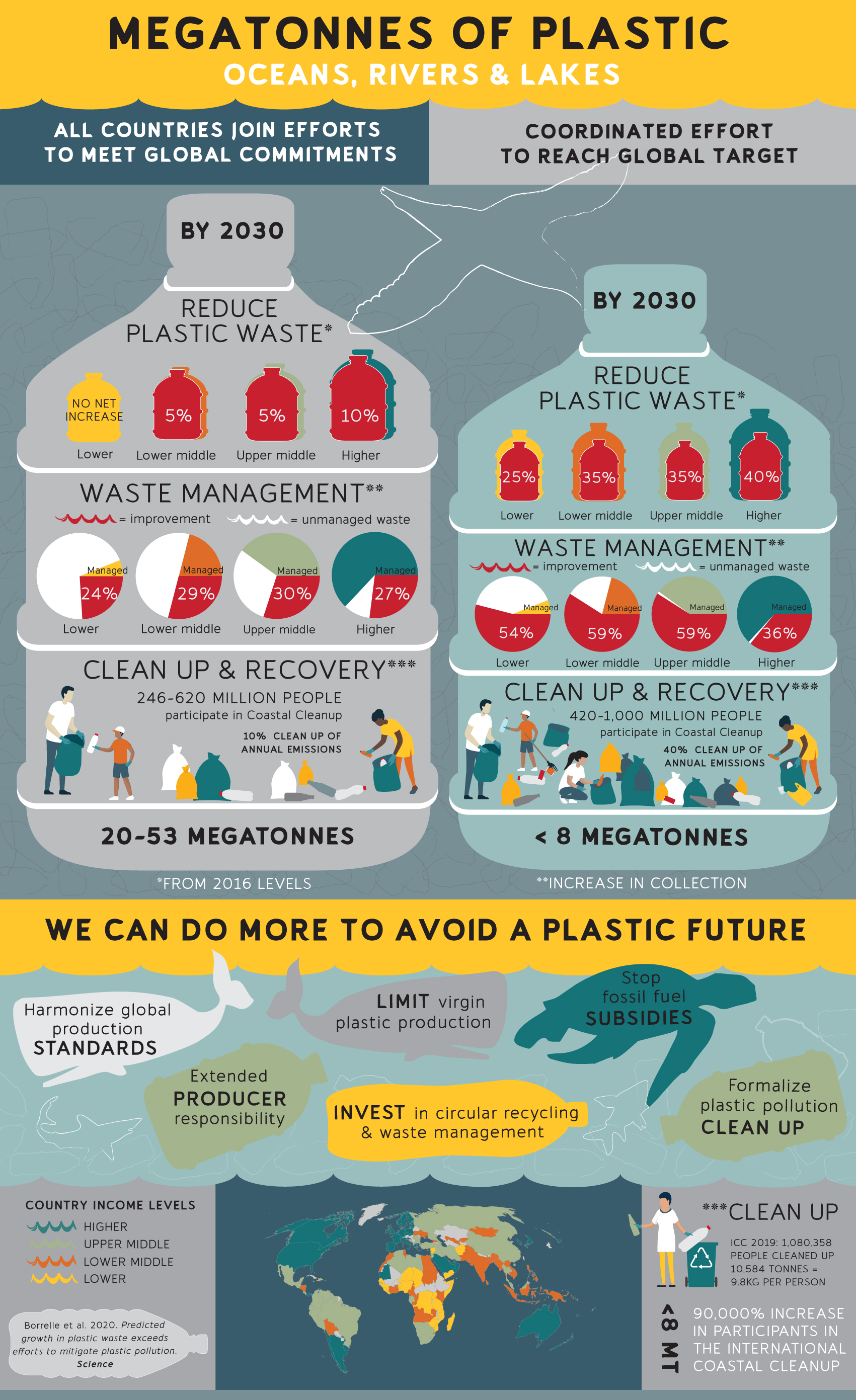 Predicted growth in plastic waste exceeds efforts to mitigate plastic ...
